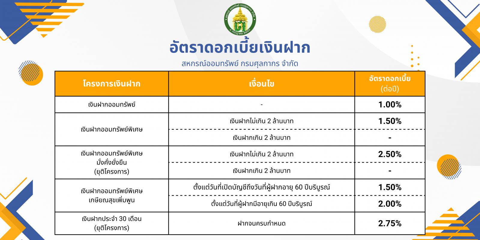 อัตราดอกเบี้ยเงินฝาก