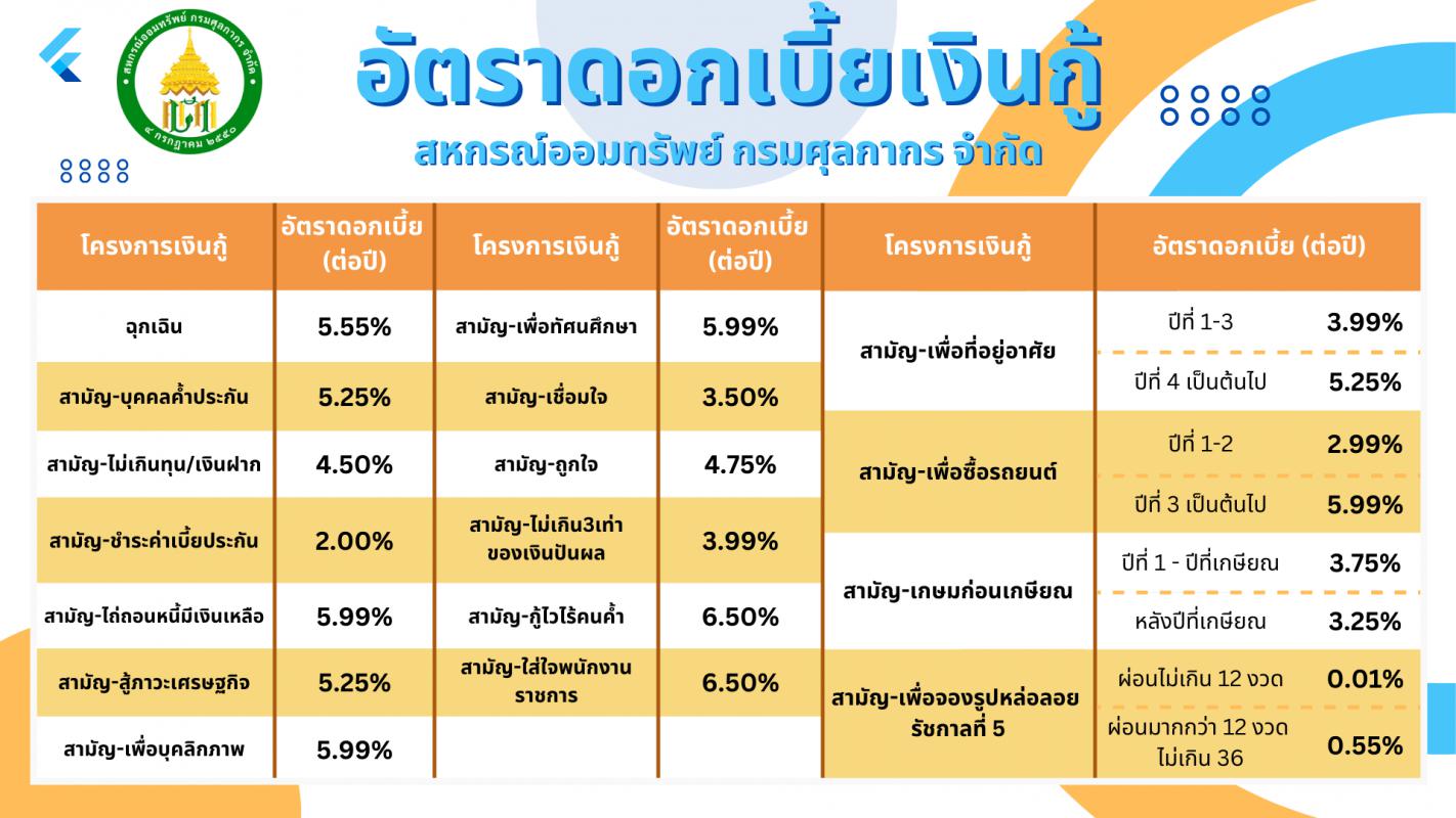 อัตราดอกเบี้ยเงินกู้